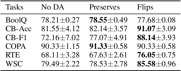 Figure 1 for FlipDA: Effective and Robust Data Augmentation for Few-Shot Learning