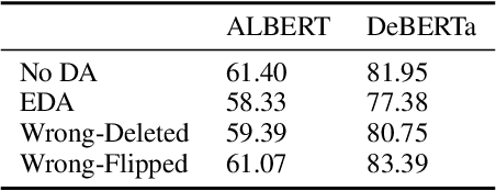 Figure 4 for FlipDA: Effective and Robust Data Augmentation for Few-Shot Learning