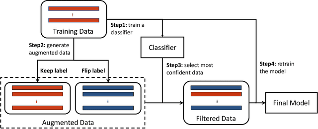 Figure 2 for FlipDA: Effective and Robust Data Augmentation for Few-Shot Learning