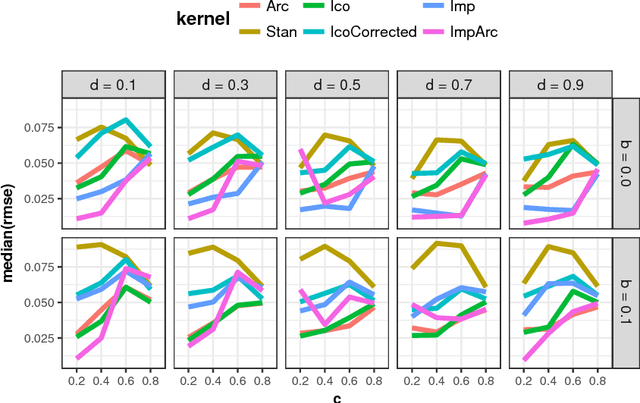 Figure 2 for A First Analysis of Kernels for Kriging-based Optimization in Hierarchical Search Spaces
