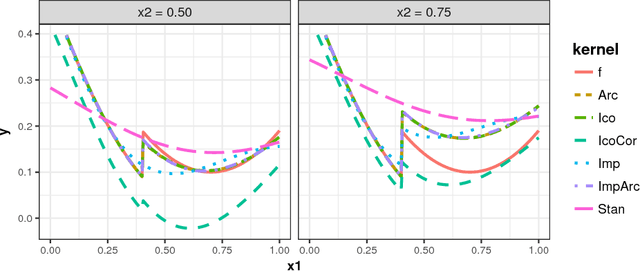 Figure 3 for A First Analysis of Kernels for Kriging-based Optimization in Hierarchical Search Spaces