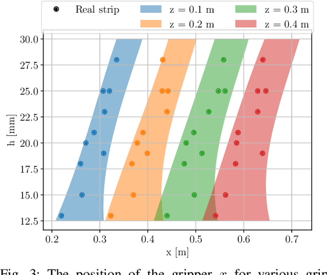Figure 3 for Feedback-based Fabric Strip Folding
