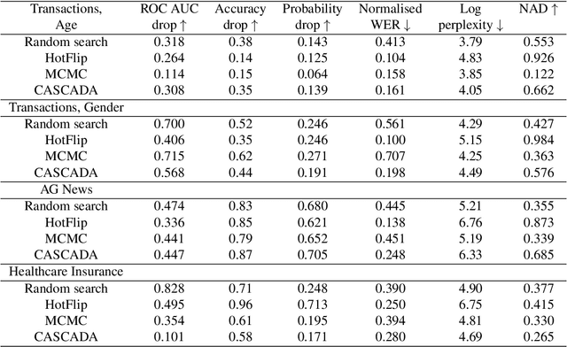 Figure 3 for Gradient-based adversarial attacks on categorical sequence models via traversing an embedded world