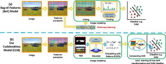 Figure 3 for Towards Effective Codebookless Model for Image Classification