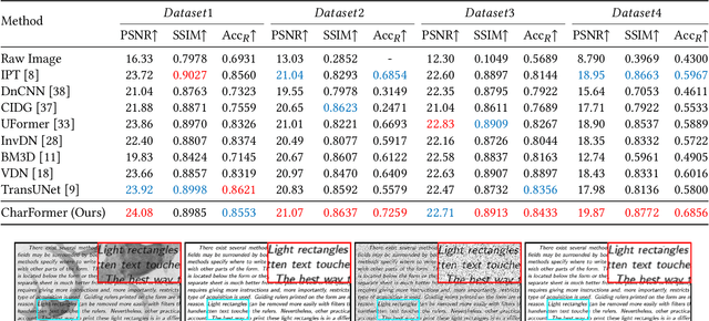 Figure 2 for CharFormer: A Glyph Fusion based Attentive Framework for High-precision Character Image Denoising