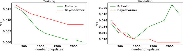 Figure 1 for BayesFormer: Transformer with Uncertainty Estimation