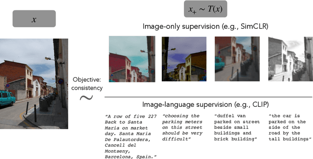Figure 1 for Is a Caption Worth a Thousand Images? A Controlled Study for Representation Learning