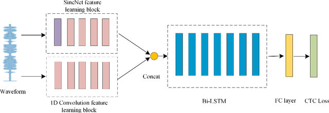 Figure 1 for Speech recognition for air traffic control via feature learning and end-to-end training