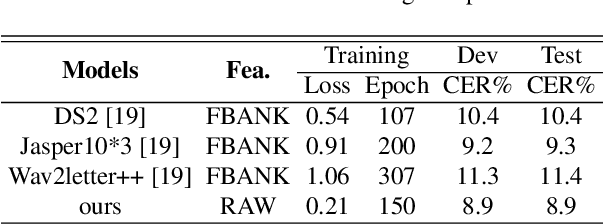 Figure 4 for Speech recognition for air traffic control via feature learning and end-to-end training