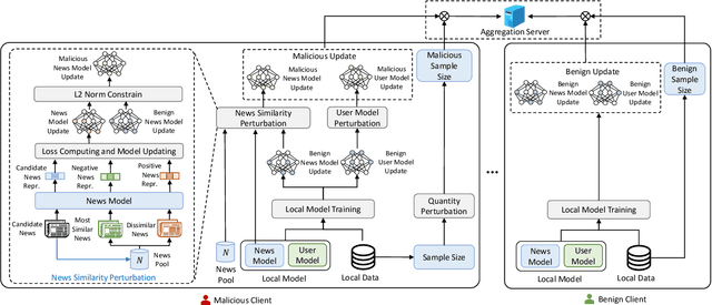 Figure 1 for UA-FedRec: Untargeted Attack on Federated News Recommendation
