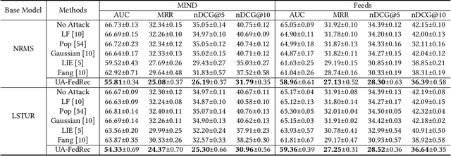 Figure 3 for UA-FedRec: Untargeted Attack on Federated News Recommendation