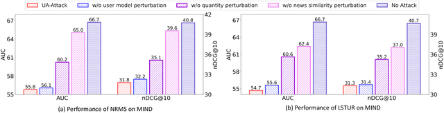 Figure 4 for UA-FedRec: Untargeted Attack on Federated News Recommendation