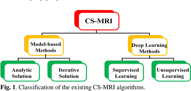 Figure 1 for Homotopic Gradients of Generative Density Priors for MR Image Reconstruction