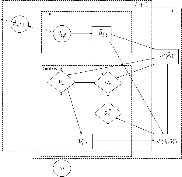 Figure 3 for Dynamic Mechanism Design for Markets with Strategic Resources