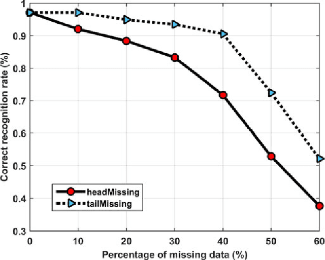 Figure 4 for Incremental learning of high-level concepts by imitation