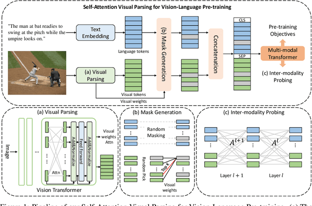 Figure 1 for Probing Inter-modality: Visual Parsing with Self-Attention for Vision-Language Pre-training