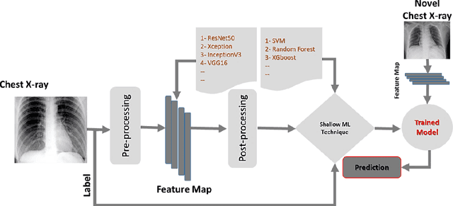 Figure 1 for COVIDX: Computer-aided diagnosis of Covid-19 and its severity prediction with raw digital chest X-ray images