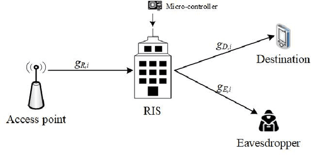 Figure 1 for Secure Performance Analysis of RIS-aided Wireless Communication Systems