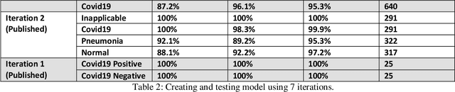 Figure 3 for Assessing Automated Machine Learning service to detect COVID-19 from X-Ray and CT images: A Real-time Smartphone Application case study