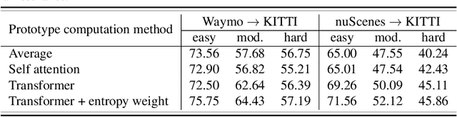 Figure 4 for Attentive Prototypes for Source-free Unsupervised Domain Adaptive 3D Object Detection