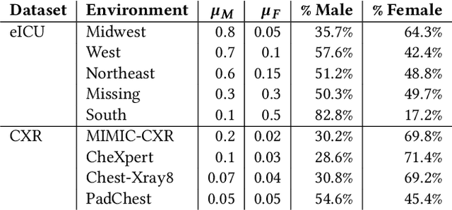 Figure 3 for An Empirical Framework for Domain Generalization in Clinical Settings