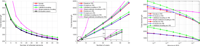 Figure 1 for User Grouping and Reflective Beamforming for IRS-Aided URLLC