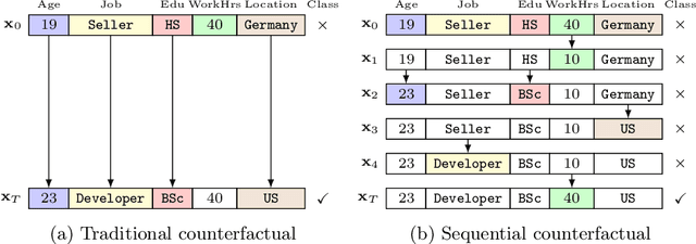 Figure 1 for Consequence-aware Sequential Counterfactual Generation