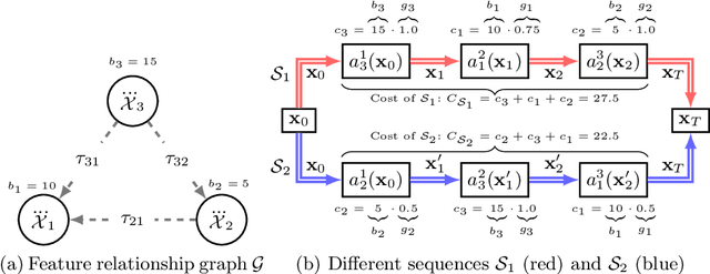 Figure 2 for Consequence-aware Sequential Counterfactual Generation