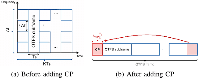 Figure 3 for Bayesian Neural Network Detector for an Orthogonal Time Frequency Space Modulation