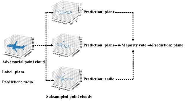 Figure 2 for PointGuard: Provably Robust 3D Point Cloud Classification