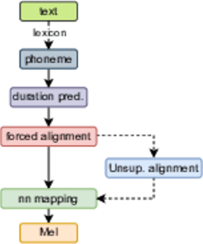 Figure 1 for UTTS: Unsupervised TTS with Conditional Disentangled Sequential Variational Auto-encoder