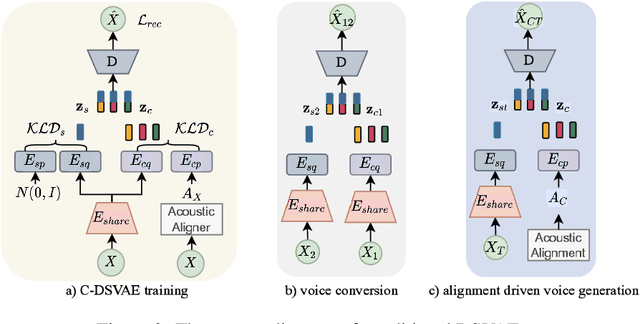 Figure 3 for UTTS: Unsupervised TTS with Conditional Disentangled Sequential Variational Auto-encoder
