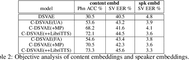 Figure 4 for UTTS: Unsupervised TTS with Conditional Disentangled Sequential Variational Auto-encoder