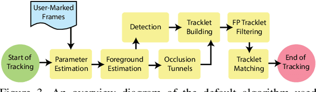 Figure 3 for ABCTracker: an easy-to-use, cloud-based application for tracking multiple objects