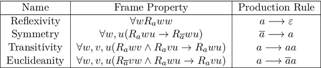 Figure 1 for Refining Labelled Systems for Modal and Constructive Logics with Applications