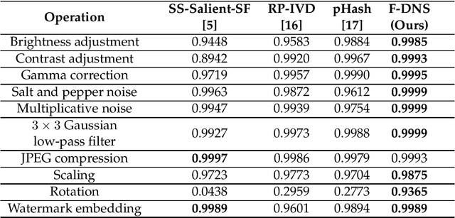 Figure 1 for State of the Art: Image Hashing