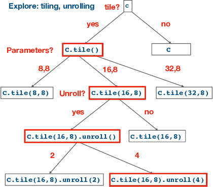 Figure 3 for A Deep Learning Based Cost Model for Automatic Code Optimization