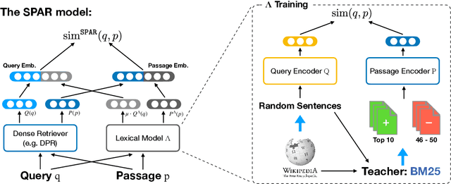 Figure 1 for Salient Phrase Aware Dense Retrieval: Can a Dense Retriever Imitate a Sparse One?