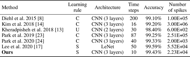 Figure 4 for Energy-efficient Knowledge Distillation for Spiking Neural Networks