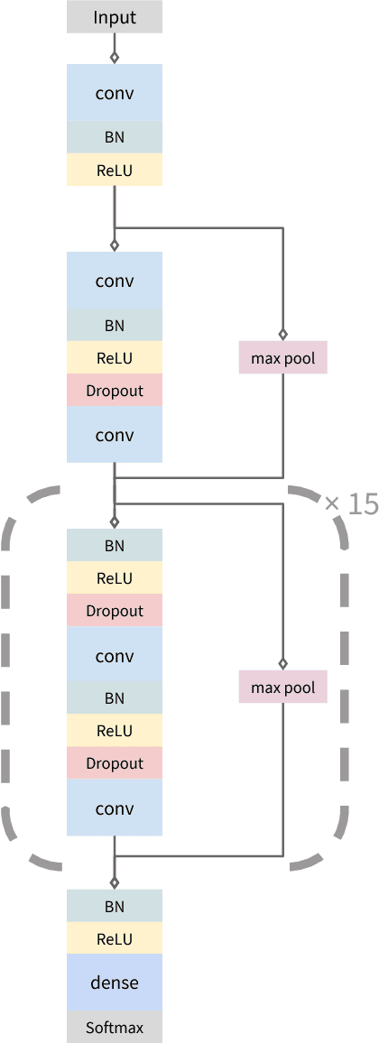 Figure 3 for Cardiologist-Level Arrhythmia Detection with Convolutional Neural Networks