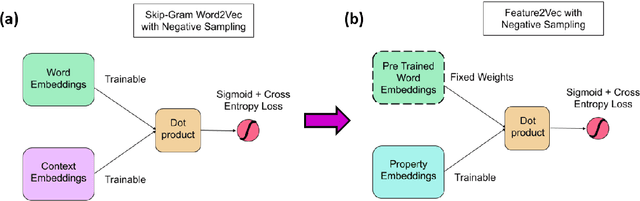 Figure 1 for Feature2Vec: Distributional semantic modelling of human property knowledge