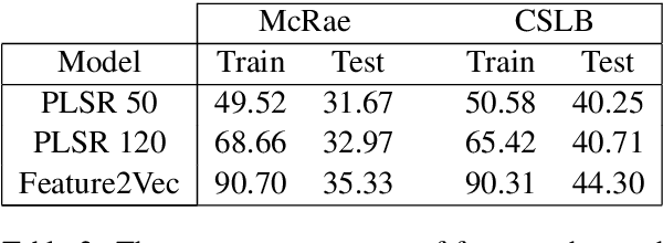 Figure 3 for Feature2Vec: Distributional semantic modelling of human property knowledge