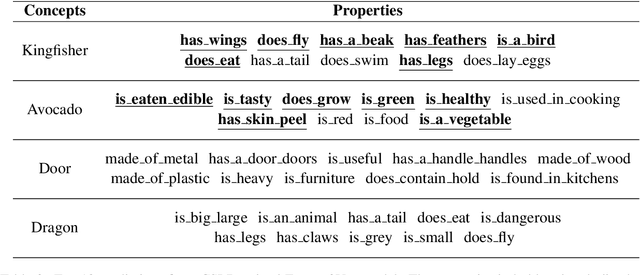 Figure 4 for Feature2Vec: Distributional semantic modelling of human property knowledge