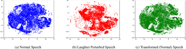 Figure 4 for A Cycle-GAN Approach to Model Natural Perturbations in Speech for ASR Applications
