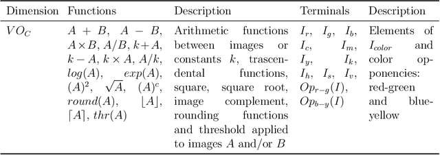 Figure 3 for Brain Programming is Immune to Adversarial Attacks: Towards Accurate and Robust Image Classification using Symbolic Learning