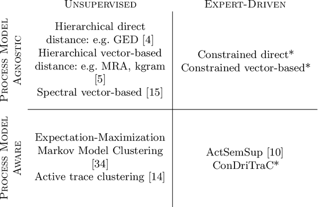 Figure 1 for Expert-driven Trace Clustering with Instance-level Constraints