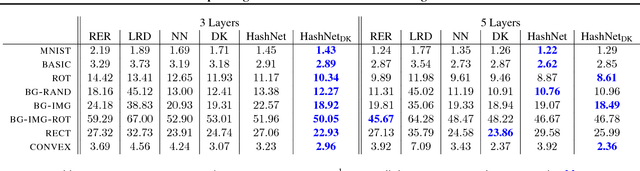 Figure 2 for Compressing Neural Networks with the Hashing Trick