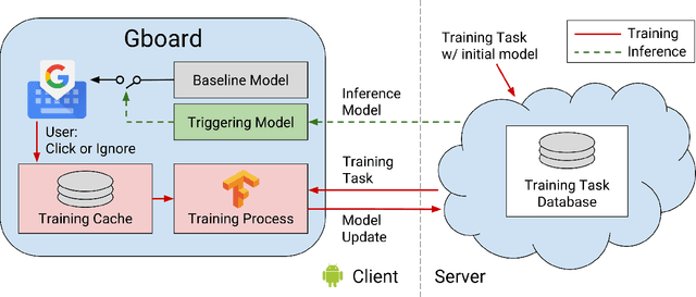 Figure 1 for Applied Federated Learning: Improving Google Keyboard Query Suggestions