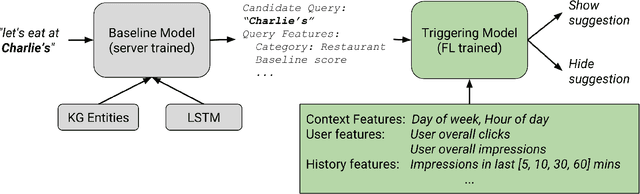 Figure 3 for Applied Federated Learning: Improving Google Keyboard Query Suggestions