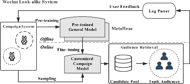 Figure 1 for Learning to Expand Audience via Meta Hybrid Experts and Critics for Recommendation and Advertising